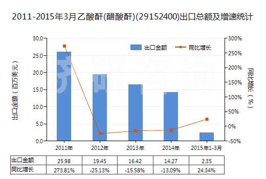 2011-2015年3月乙酸酐(醋酸酐)(29152400)出口總額及增速統(tǒng)計(jì)